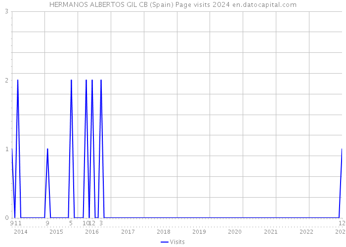 HERMANOS ALBERTOS GIL CB (Spain) Page visits 2024 