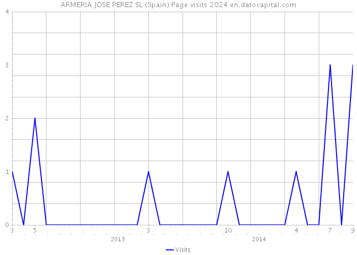 ARMERIA JOSE PEREZ SL (Spain) Page visits 2024 