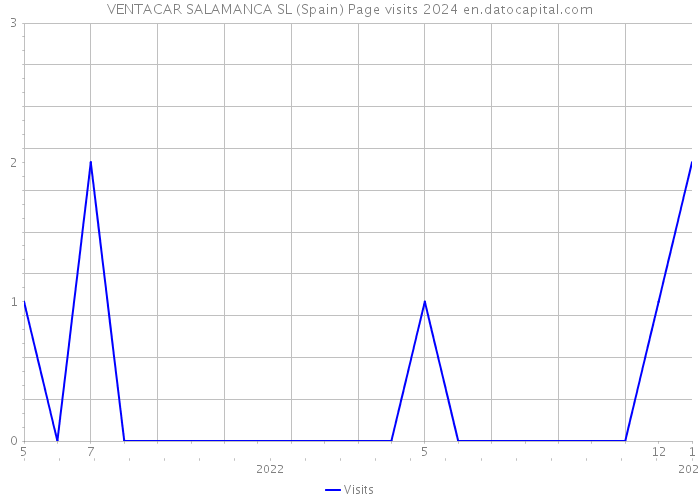 VENTACAR SALAMANCA SL (Spain) Page visits 2024 