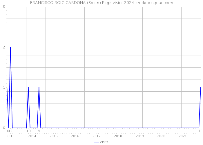 FRANCISCO ROIG CARDONA (Spain) Page visits 2024 