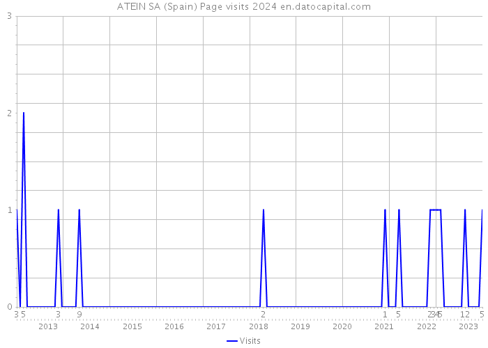 ATEIN SA (Spain) Page visits 2024 