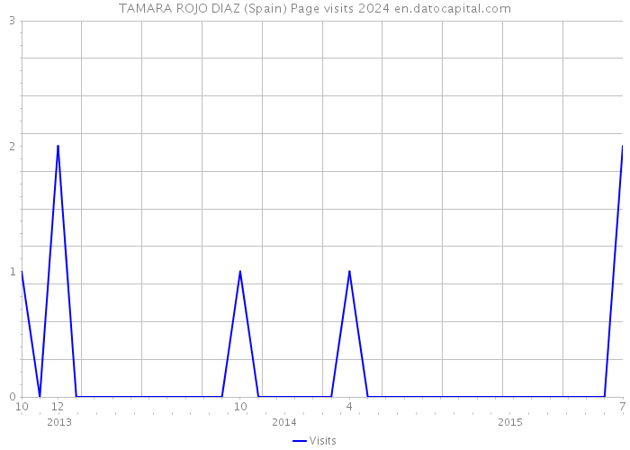 TAMARA ROJO DIAZ (Spain) Page visits 2024 