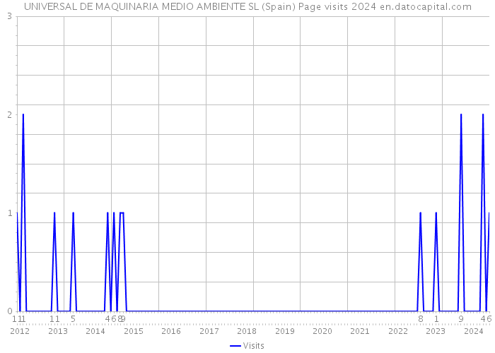 UNIVERSAL DE MAQUINARIA MEDIO AMBIENTE SL (Spain) Page visits 2024 