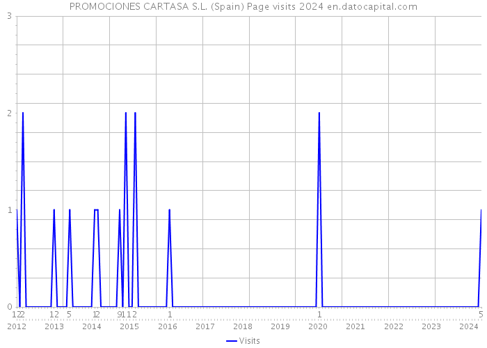 PROMOCIONES CARTASA S.L. (Spain) Page visits 2024 