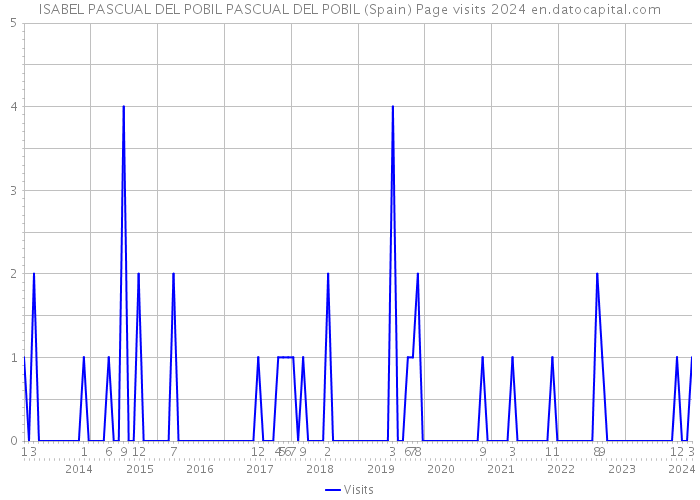 ISABEL PASCUAL DEL POBIL PASCUAL DEL POBIL (Spain) Page visits 2024 