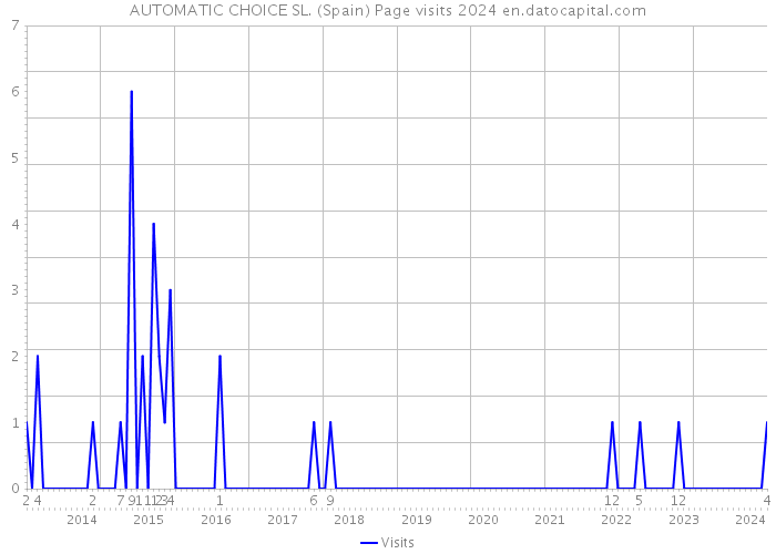 AUTOMATIC CHOICE SL. (Spain) Page visits 2024 