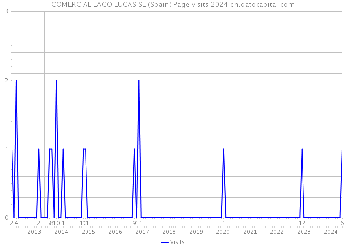 COMERCIAL LAGO LUCAS SL (Spain) Page visits 2024 