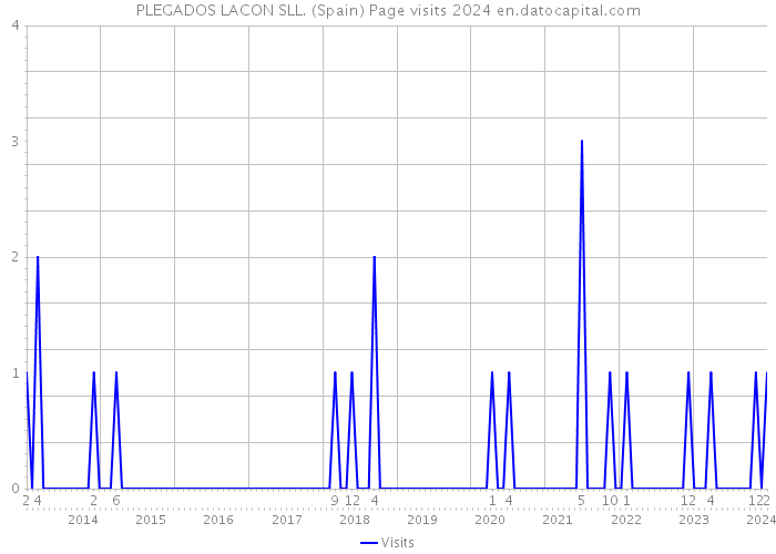 PLEGADOS LACON SLL. (Spain) Page visits 2024 