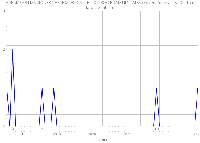 IMPERMEABILIZACIONES VERTICALES CASTELLON SOCIEDAD LIMITADA (Spain) Page visits 2024 