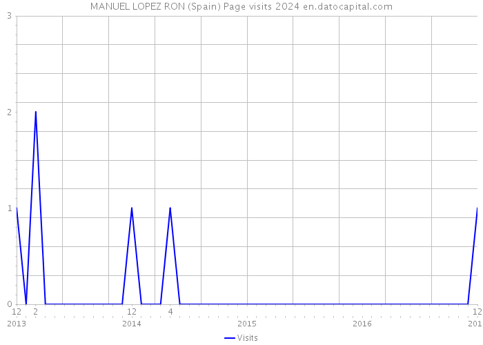MANUEL LOPEZ RON (Spain) Page visits 2024 