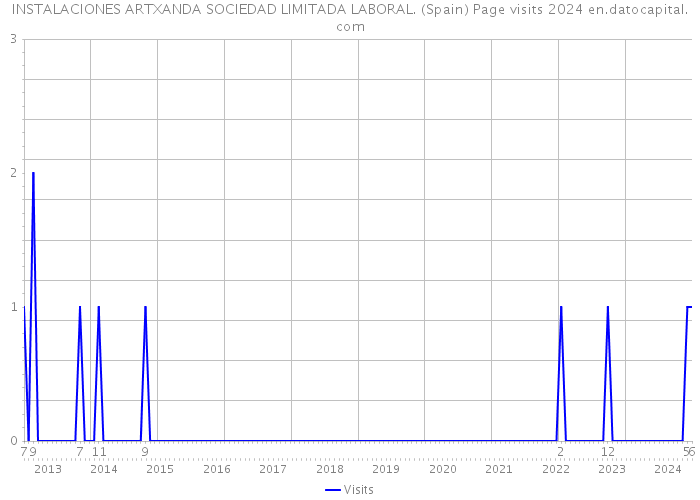 INSTALACIONES ARTXANDA SOCIEDAD LIMITADA LABORAL. (Spain) Page visits 2024 