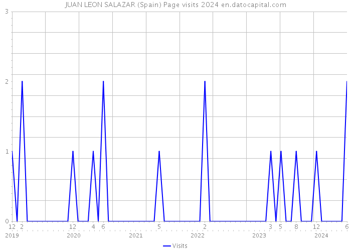 JUAN LEON SALAZAR (Spain) Page visits 2024 