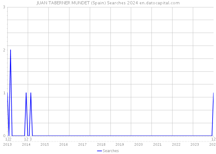 JUAN TABERNER MUNDET (Spain) Searches 2024 