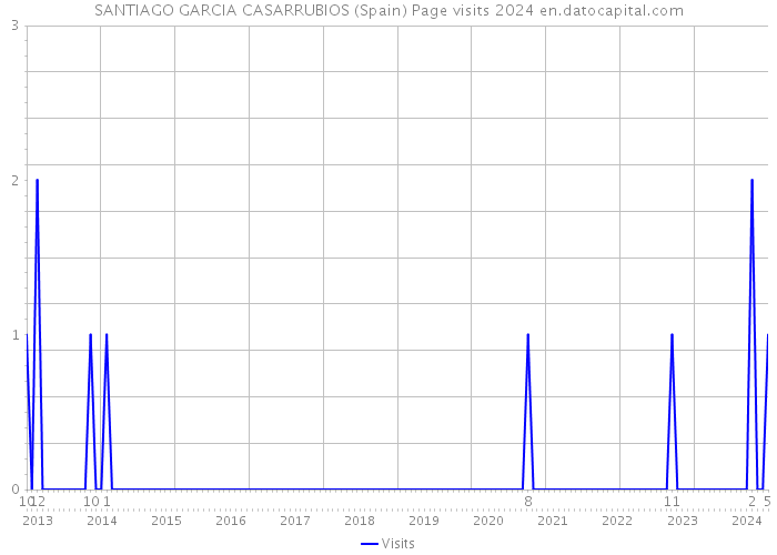 SANTIAGO GARCIA CASARRUBIOS (Spain) Page visits 2024 