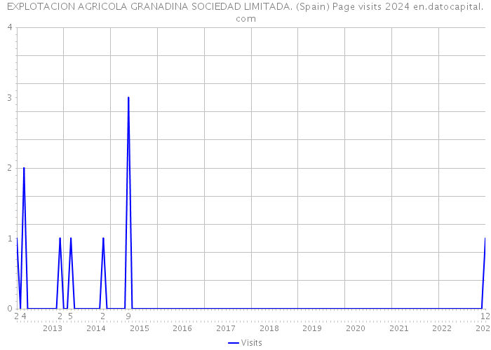 EXPLOTACION AGRICOLA GRANADINA SOCIEDAD LIMITADA. (Spain) Page visits 2024 