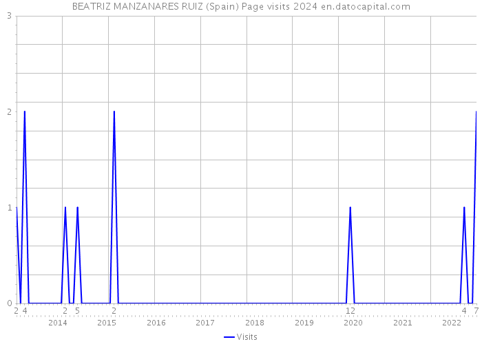 BEATRIZ MANZANARES RUIZ (Spain) Page visits 2024 