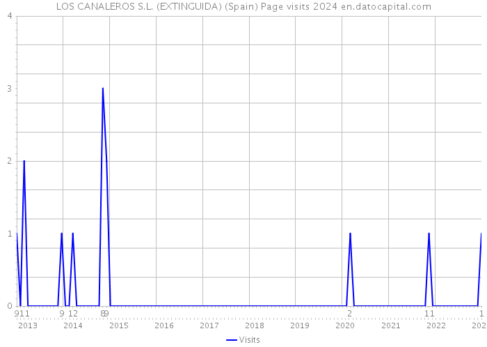 LOS CANALEROS S.L. (EXTINGUIDA) (Spain) Page visits 2024 