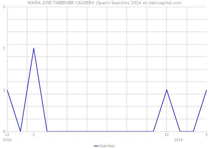 MARIA JOSE TABERNER CAUSERA (Spain) Searches 2024 