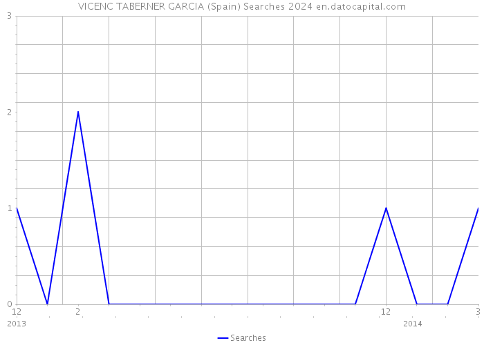 VICENC TABERNER GARCIA (Spain) Searches 2024 