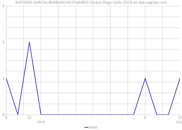 ALFONSO GARCIA-BARBANCHO FAJARDO (Spain) Page visits 2024 