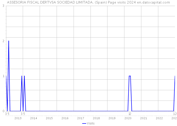 ASSESORIA FISCAL DERTVSA SOCIEDAD LIMITADA. (Spain) Page visits 2024 