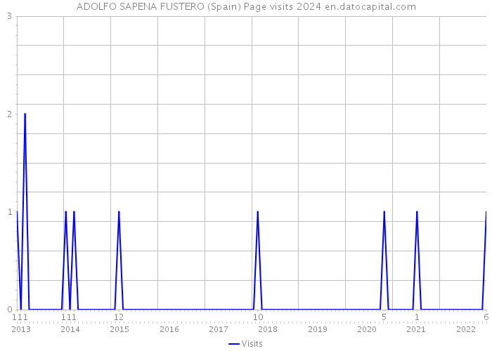 ADOLFO SAPENA FUSTERO (Spain) Page visits 2024 