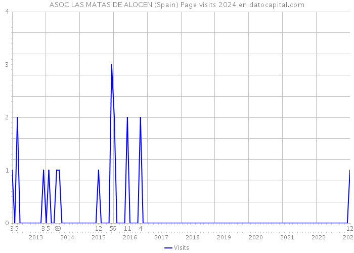 ASOC LAS MATAS DE ALOCEN (Spain) Page visits 2024 