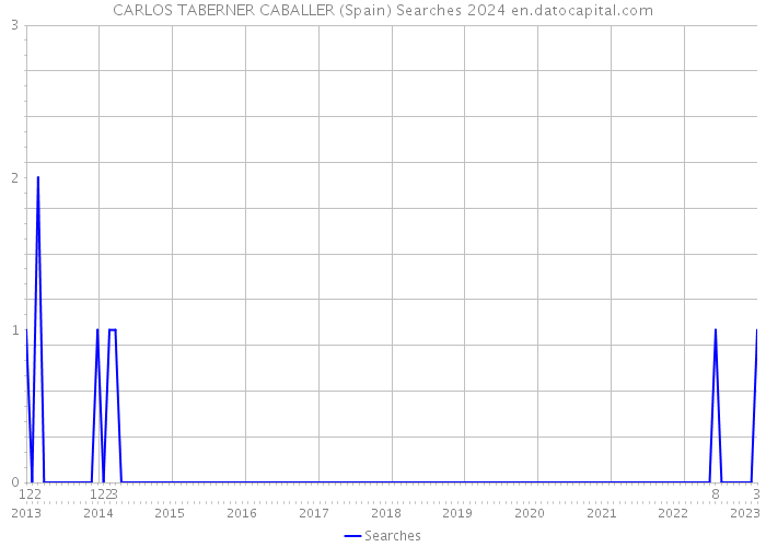 CARLOS TABERNER CABALLER (Spain) Searches 2024 