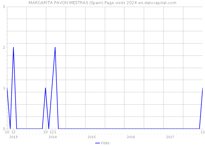 MARGARITA PAVON MESTRAS (Spain) Page visits 2024 