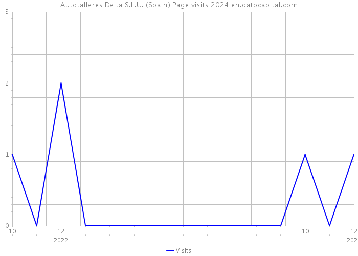 Autotalleres Delta S.L.U. (Spain) Page visits 2024 