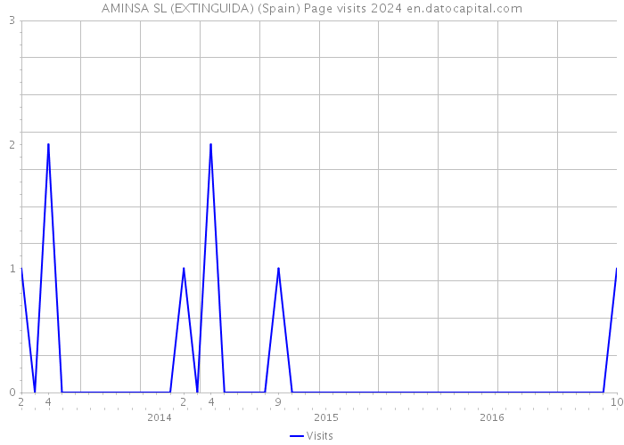 AMINSA SL (EXTINGUIDA) (Spain) Page visits 2024 