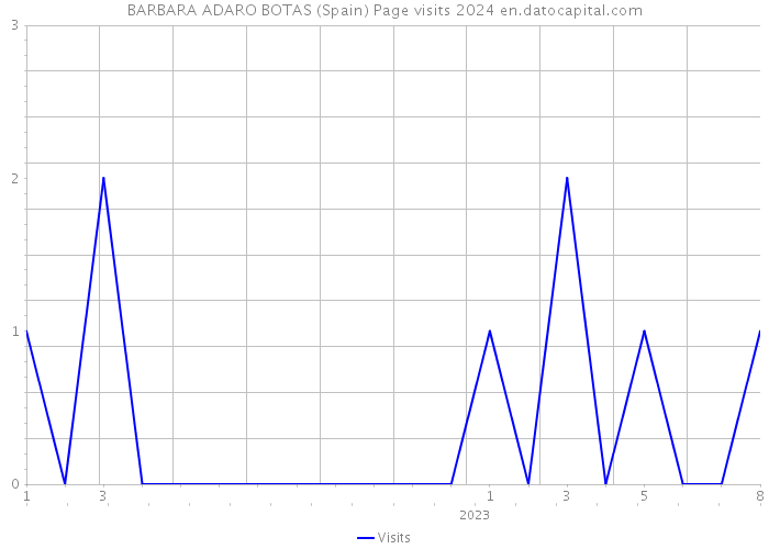 BARBARA ADARO BOTAS (Spain) Page visits 2024 