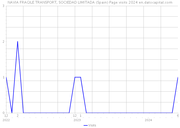 NAVIA FRAGILE TRANSPORT, SOCIEDAD LIMITADA (Spain) Page visits 2024 