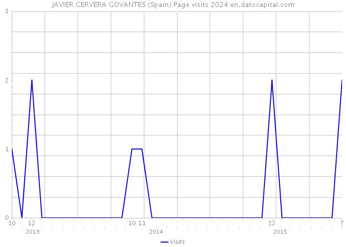 JAVIER CERVERA GOVANTES (Spain) Page visits 2024 