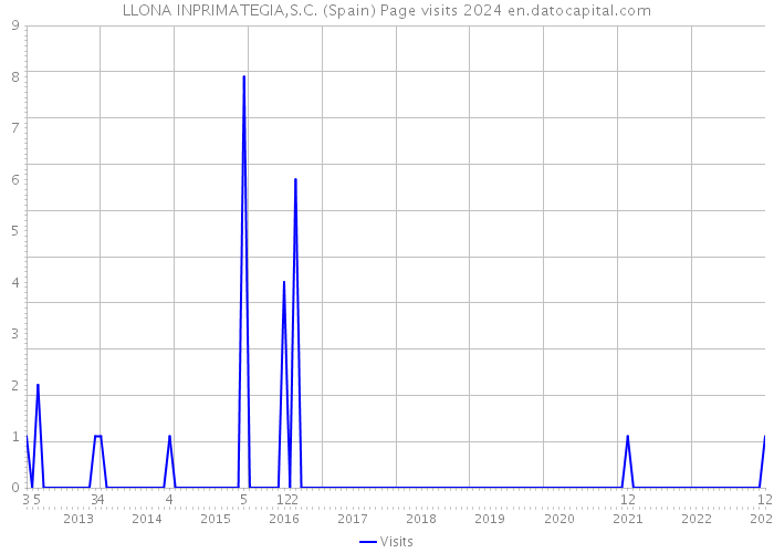 LLONA INPRIMATEGIA,S.C. (Spain) Page visits 2024 