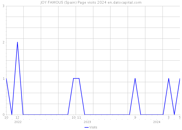 JOY FAMOUS (Spain) Page visits 2024 