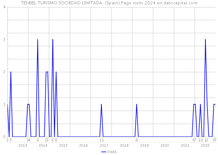 TENBEL TURISMO SOCIEDAD LIMITADA. (Spain) Page visits 2024 