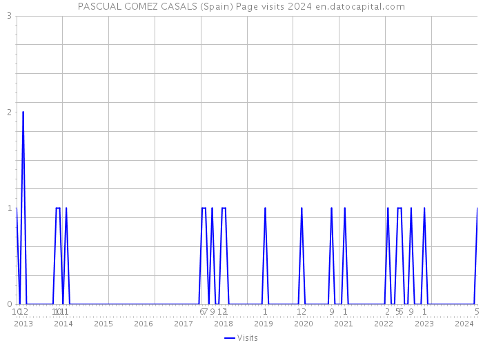 PASCUAL GOMEZ CASALS (Spain) Page visits 2024 