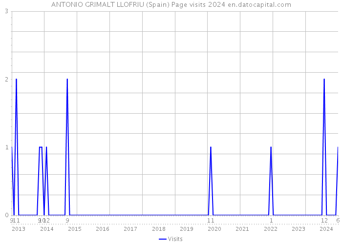 ANTONIO GRIMALT LLOFRIU (Spain) Page visits 2024 