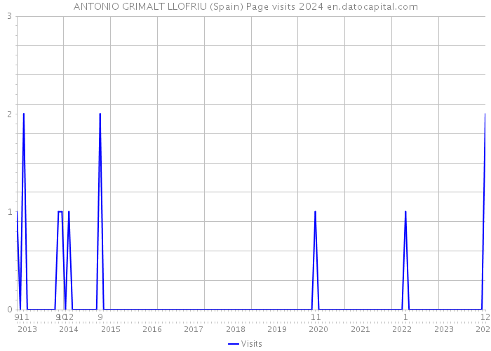 ANTONIO GRIMALT LLOFRIU (Spain) Page visits 2024 