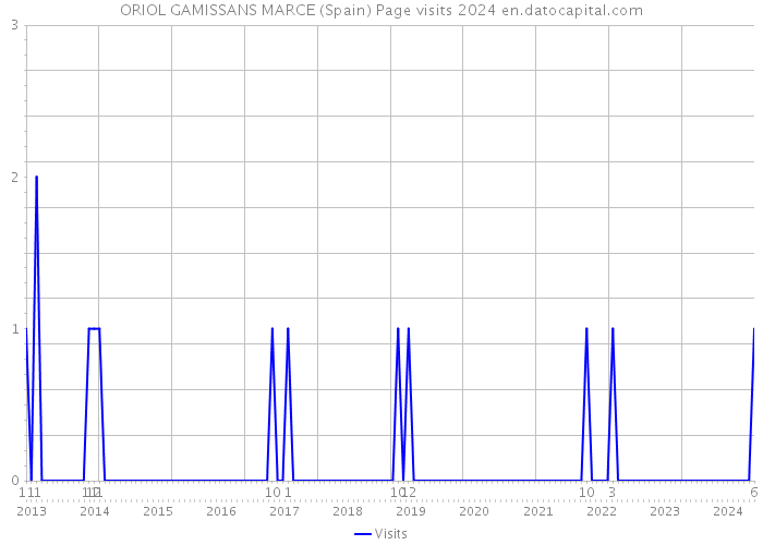 ORIOL GAMISSANS MARCE (Spain) Page visits 2024 