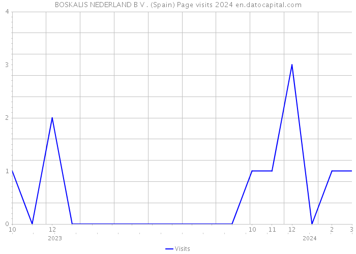 BOSKALIS NEDERLAND B V . (Spain) Page visits 2024 