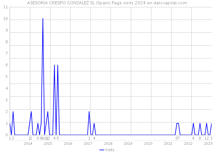ASESORIA CRESPO GONZALEZ SL (Spain) Page visits 2024 