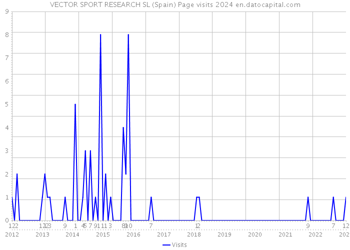 VECTOR SPORT RESEARCH SL (Spain) Page visits 2024 