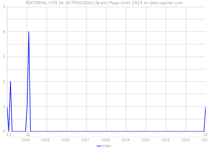 EDITORIAL CISS SA (EXTINGUIDA) (Spain) Page visits 2024 