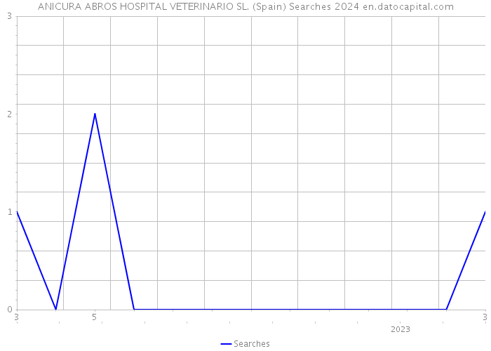 ANICURA ABROS HOSPITAL VETERINARIO SL. (Spain) Searches 2024 
