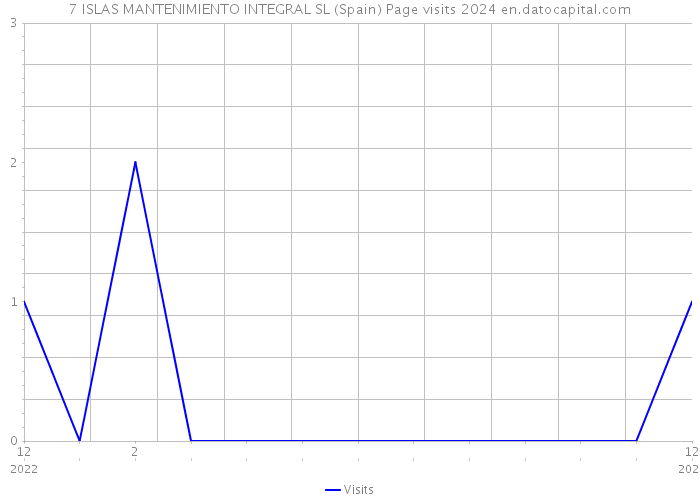 7 ISLAS MANTENIMIENTO INTEGRAL SL (Spain) Page visits 2024 