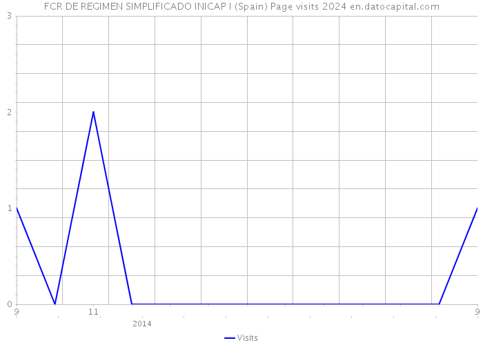 FCR DE REGIMEN SIMPLIFICADO INICAP I (Spain) Page visits 2024 