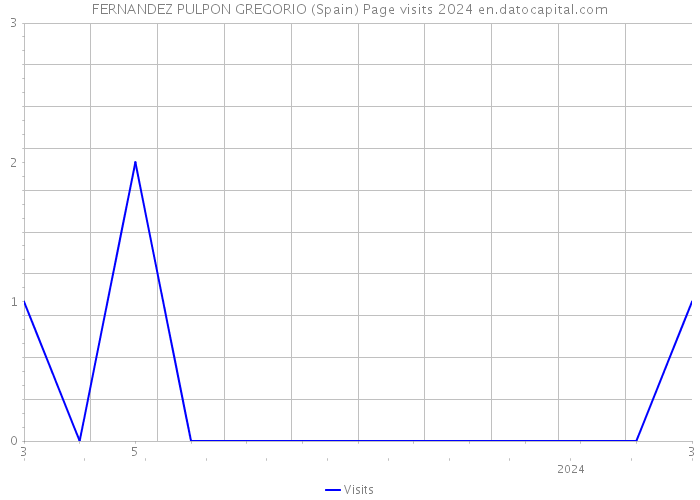 FERNANDEZ PULPON GREGORIO (Spain) Page visits 2024 