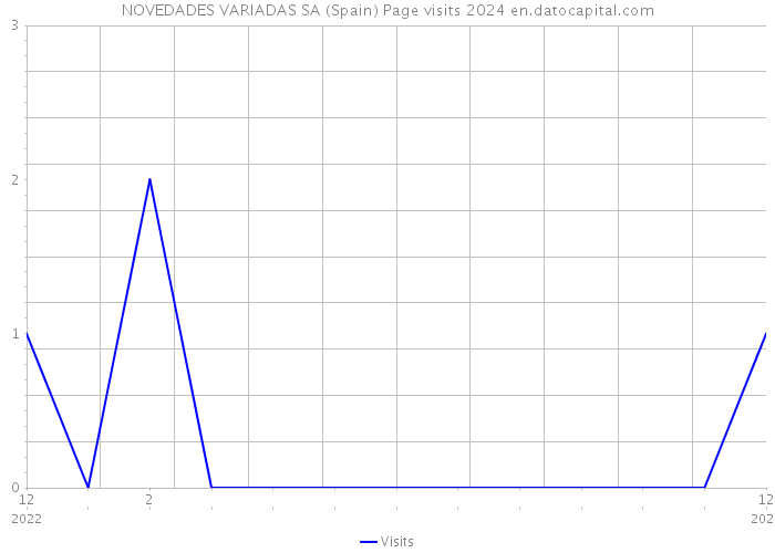 NOVEDADES VARIADAS SA (Spain) Page visits 2024 